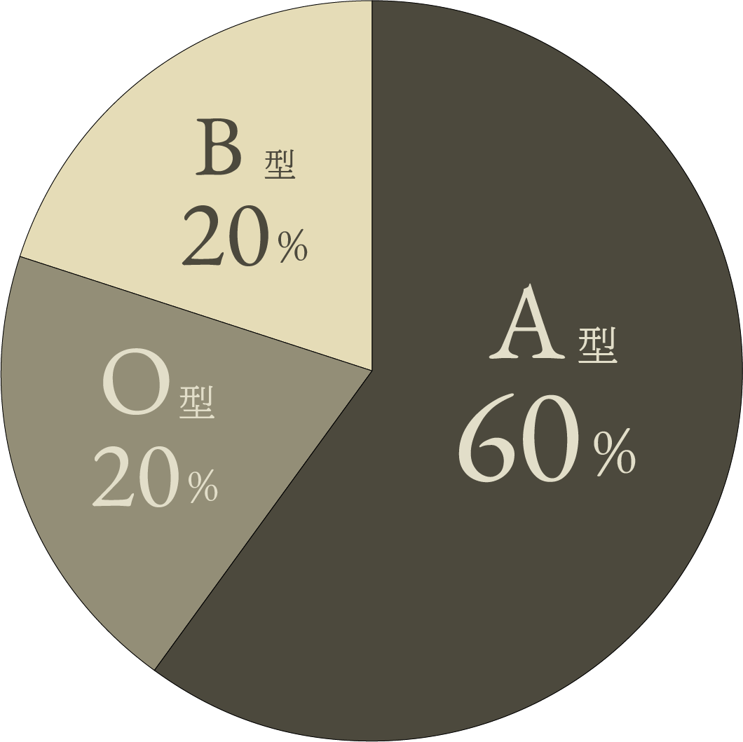血液型